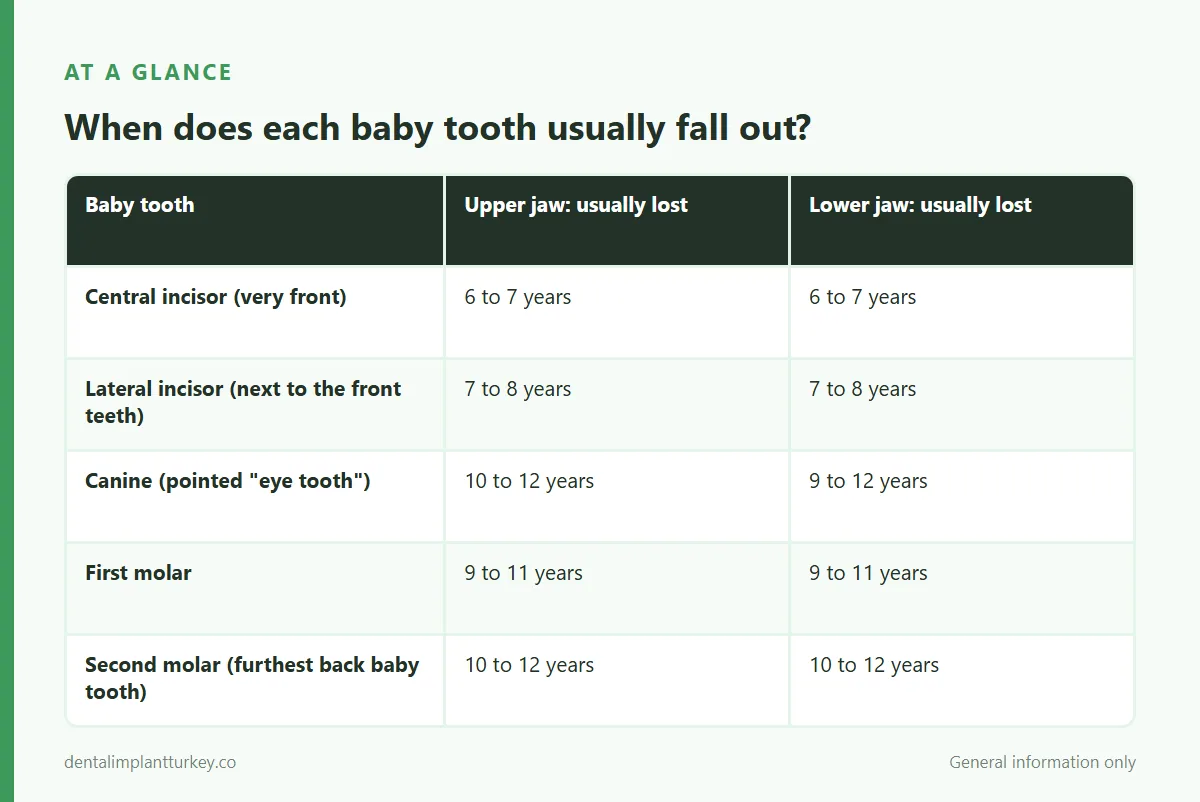 Infographic: When does each baby tooth usually fall out?